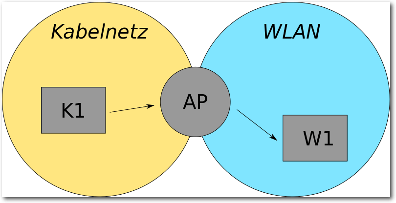 wlan_ap_netzwerk_aufbau.png