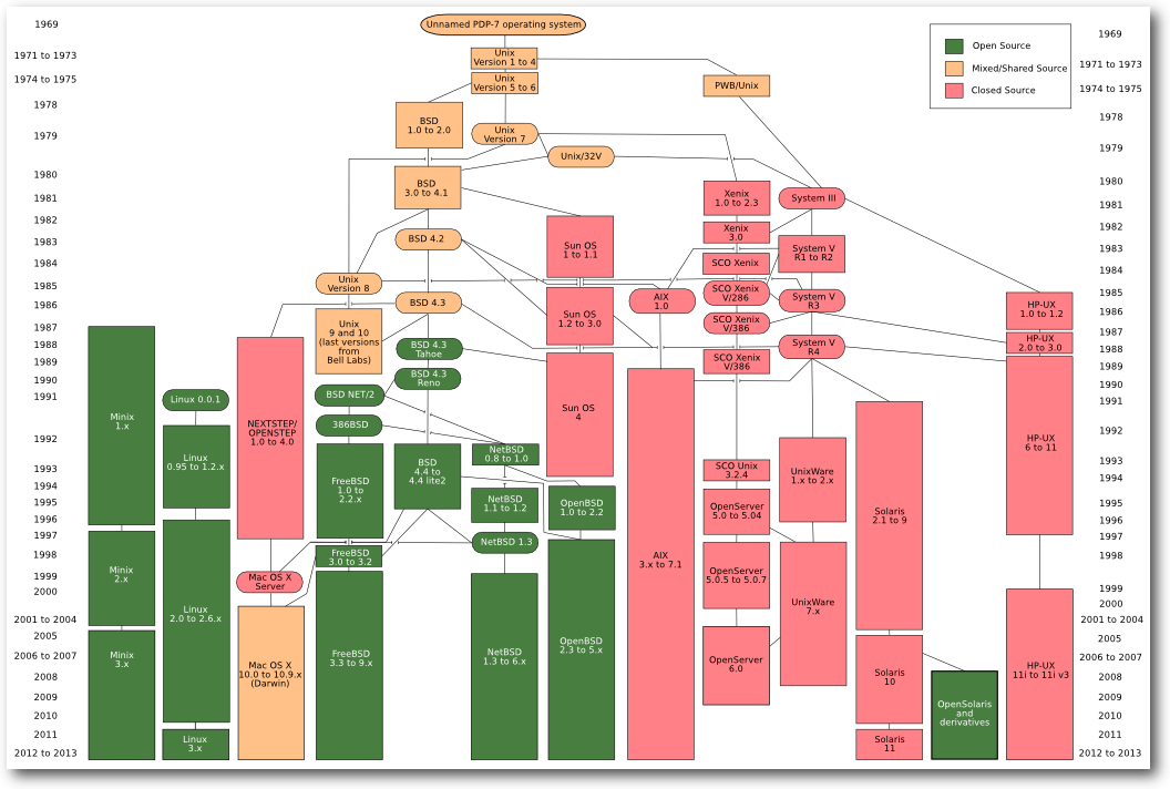 Unix_history-simple.png