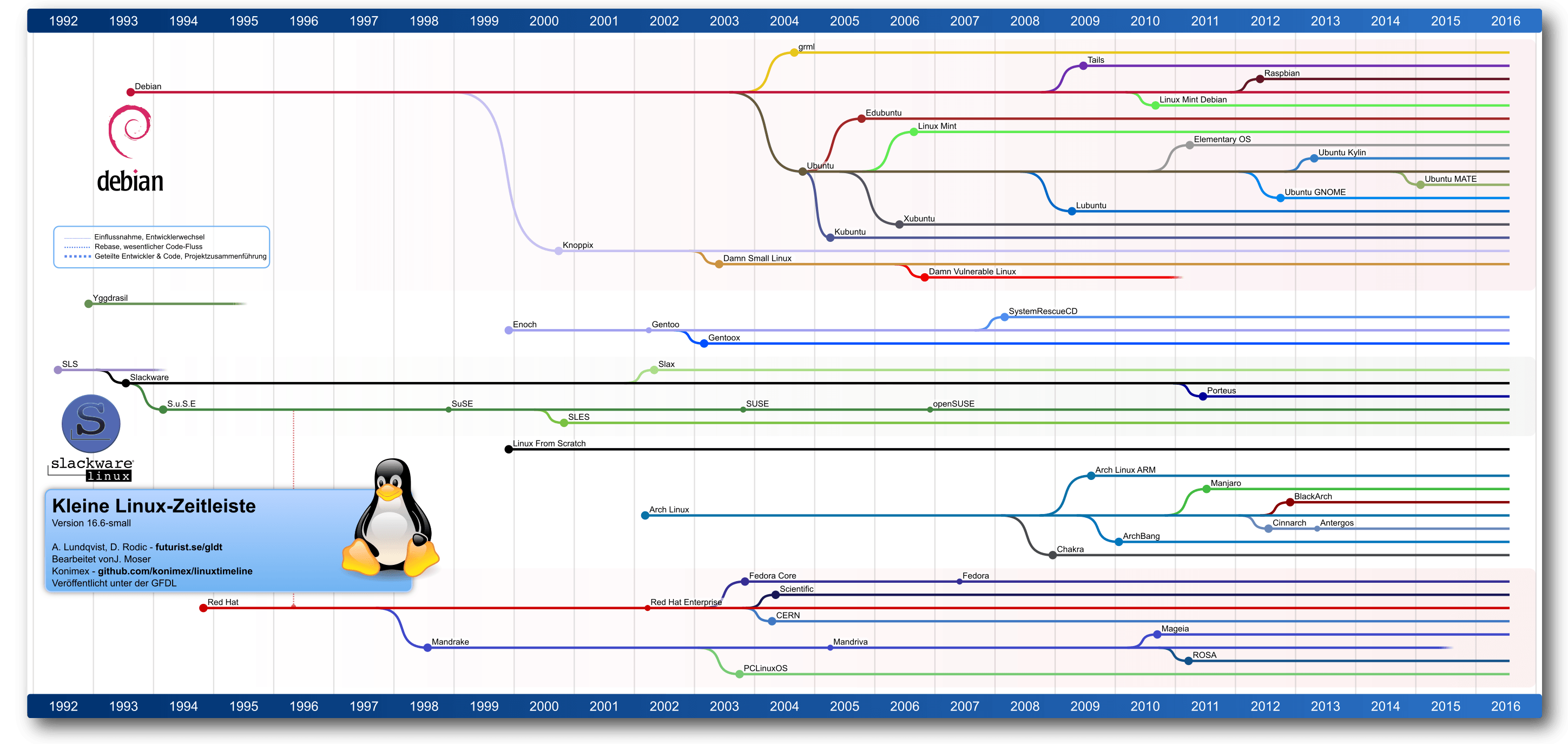 SmallLinuxTimeline.png